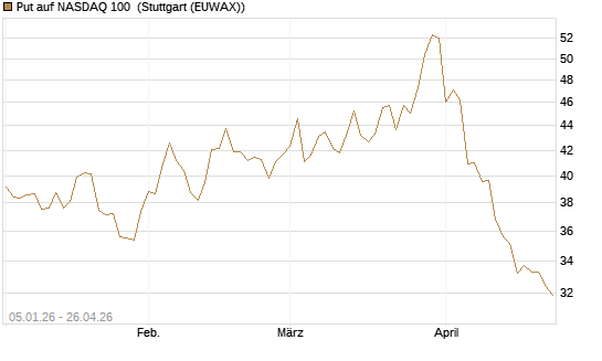 Put auf NASDAQ 100 [BNP Paribas Emissions- und Handelsges.] Chart
