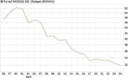 Put auf NASDAQ 100 [BNP Paribas Emissions- und Handelsges.] Chart