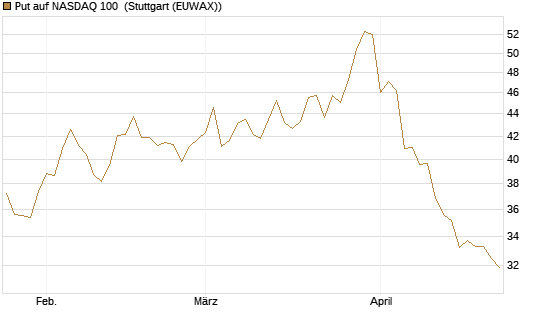 Put auf NASDAQ 100 [BNP Paribas Emissions- und Handelsges.] Chart