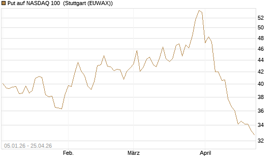 Put auf NASDAQ 100 [BNP Paribas Emissions- und Handelsges.] Chart