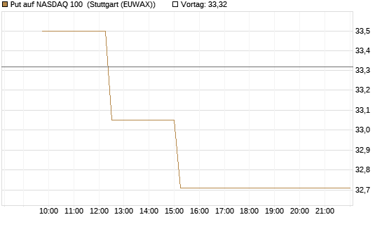 Put auf NASDAQ 100 [BNP Paribas Emissions- und Handelsges.] Chart
