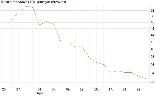 Put auf NASDAQ 100 [BNP Paribas Emissions- und Handelsges.] Chart