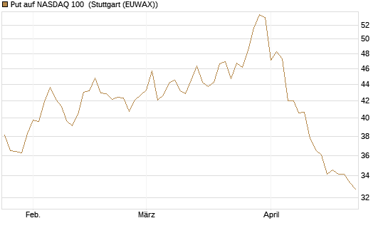 Put auf NASDAQ 100 [BNP Paribas Emissions- und Handelsges.] Chart