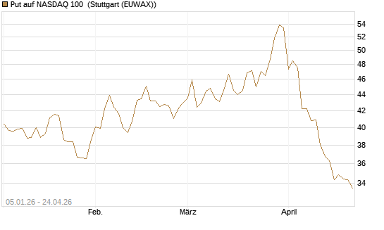 Put auf NASDAQ 100 [BNP Paribas Emissions- und Handelsges.] Chart