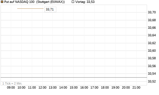 Put auf NASDAQ 100 [BNP Paribas Emissions- und Handelsges.] Chart