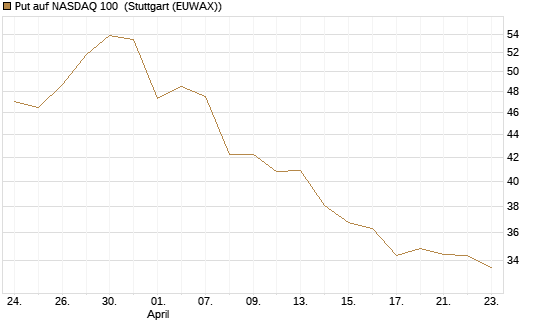 Put auf NASDAQ 100 [BNP Paribas Emissions- und Handelsges.] Chart