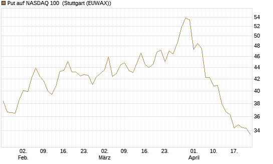 Put auf NASDAQ 100 [BNP Paribas Emissions- und Handelsges.] Chart