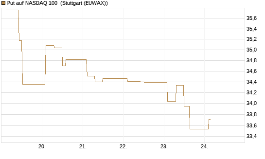 Put auf NASDAQ 100 [BNP Paribas Emissions- und Handelsges.] Chart