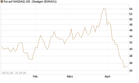 Put auf NASDAQ 100 [BNP Paribas Emissions- und Handelsges.] Chart