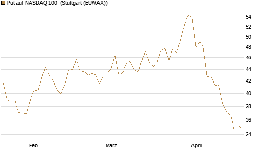 Put auf NASDAQ 100 [BNP Paribas Emissions- und Handelsges.] Chart