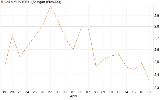 Call auf USD/JPY [Vontobel] Chart
