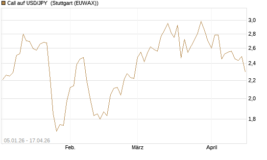 Call auf USD/JPY [Vontobel] Chart