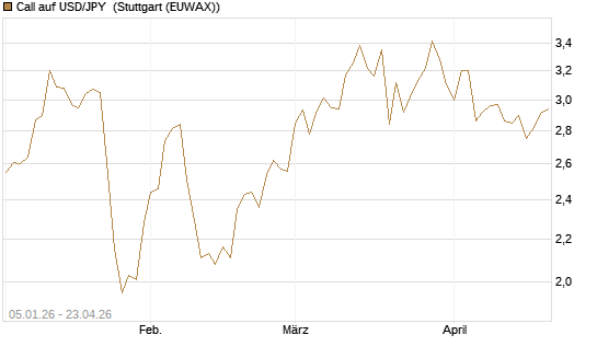 Call auf USD/JPY [Vontobel] Chart