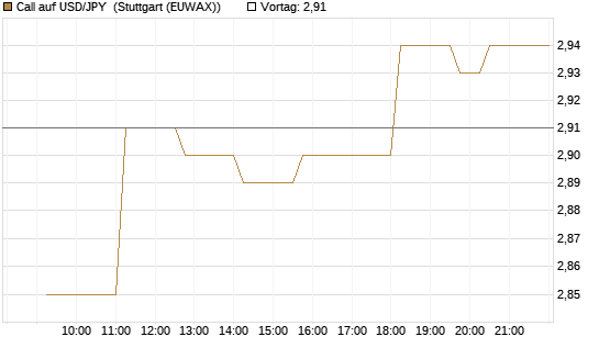 Call auf USD/JPY [Vontobel] Chart