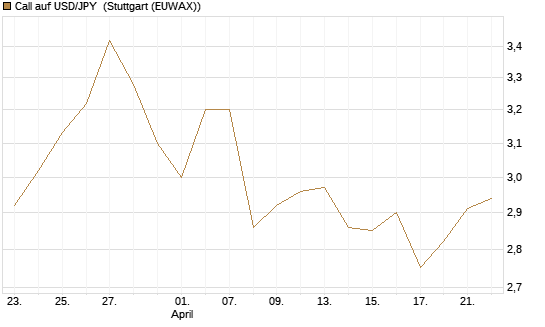 Call auf USD/JPY [Vontobel] Chart