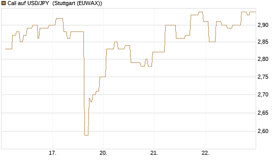 Call auf USD/JPY [Vontobel] Chart