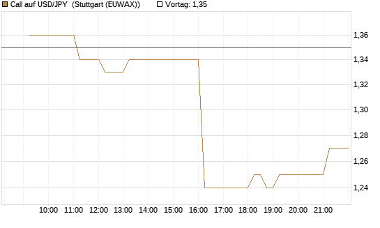 Call auf USD/JPY [Vontobel] Chart