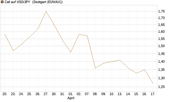 Call auf USD/JPY [Vontobel] Chart