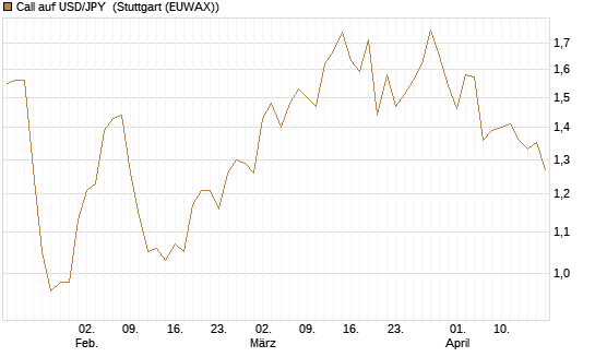 Call auf USD/JPY [Vontobel] Chart