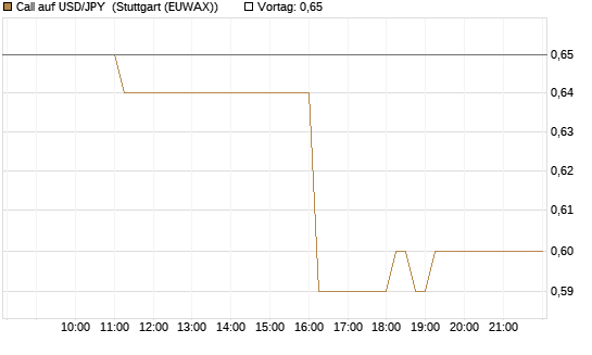 Call auf USD/JPY [Vontobel] Chart
