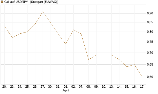 Call auf USD/JPY [Vontobel] Chart