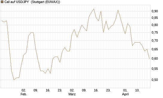 Call auf USD/JPY [Vontobel] Chart