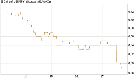 Call auf USD/JPY [Vontobel] Chart