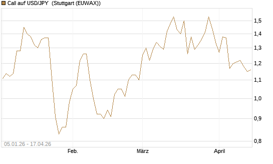 Call auf USD/JPY [Vontobel] Chart