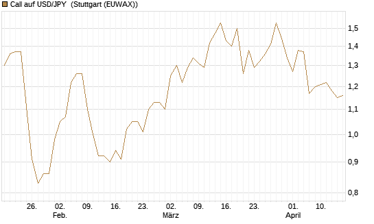 Call auf USD/JPY [Vontobel] Chart