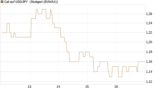 Call auf USD/JPY [Vontobel] Chart