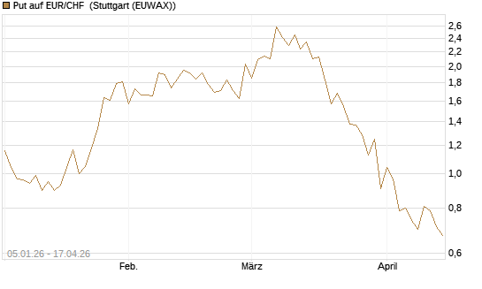 Put auf EUR/CHF [Vontobel] Chart