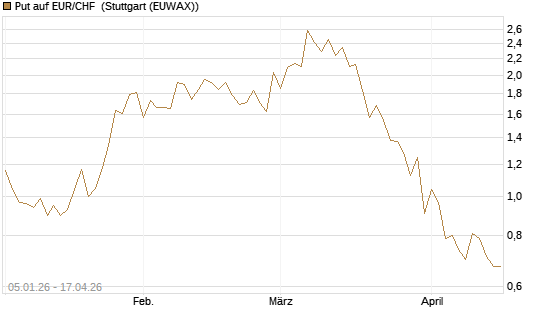 Put auf EUR/CHF [Vontobel] Chart