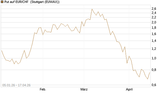Put auf EUR/CHF [Vontobel] Chart