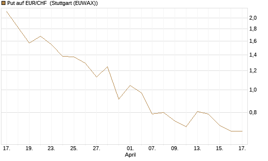 Put auf EUR/CHF [Vontobel] Chart