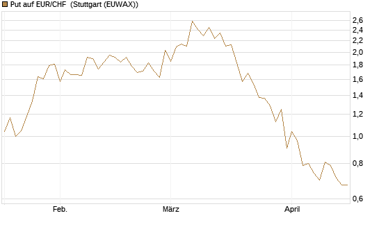 Put auf EUR/CHF [Vontobel] Chart