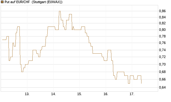 Put auf EUR/CHF [Vontobel] Chart
