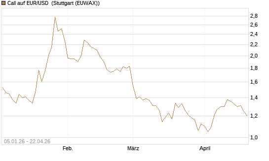 Call auf EUR/USD [Vontobel] Chart
