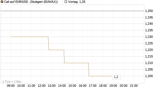 Call auf EUR/USD [Vontobel] Chart