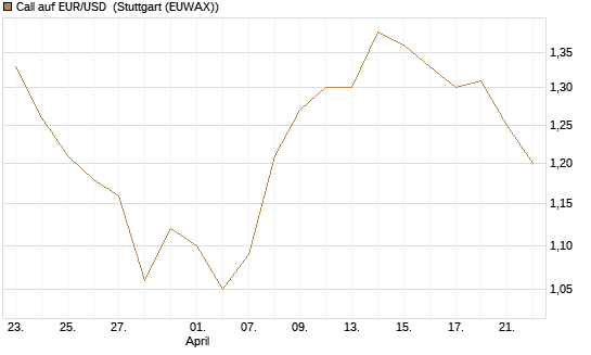 Call auf EUR/USD [Vontobel] Chart