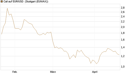 Call auf EUR/USD [Vontobel] Chart