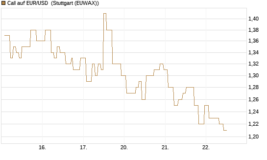 Call auf EUR/USD [Vontobel] Chart