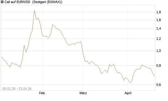 Call auf EUR/USD [Vontobel] Chart