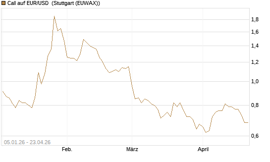 Call auf EUR/USD [Vontobel] Chart