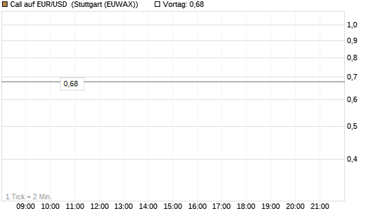 Call auf EUR/USD [Vontobel] Chart