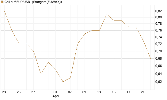 Call auf EUR/USD [Vontobel] Chart