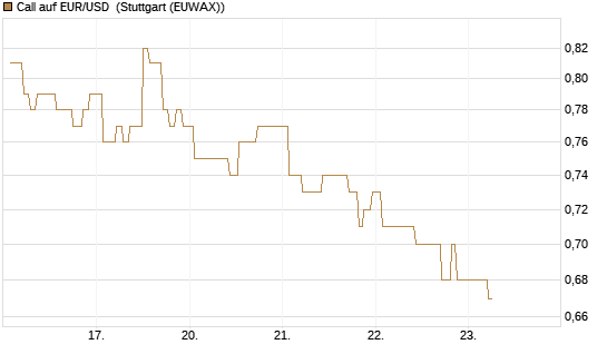 Call auf EUR/USD [Vontobel] Chart