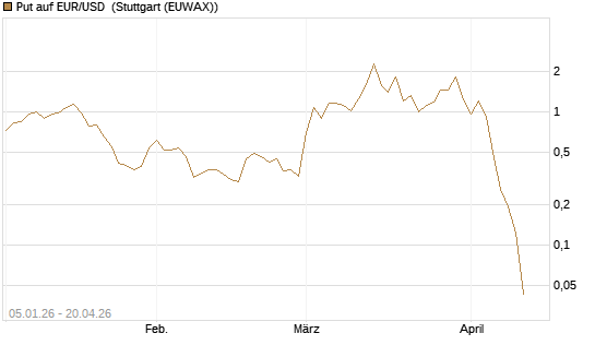 Put auf EUR/USD [Vontobel] Chart