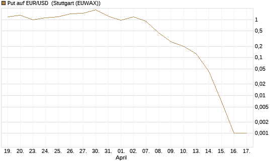 Put auf EUR/USD [Vontobel] Chart