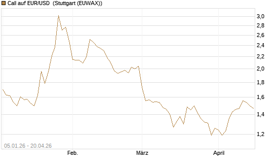 Call auf EUR/USD [Vontobel] Chart