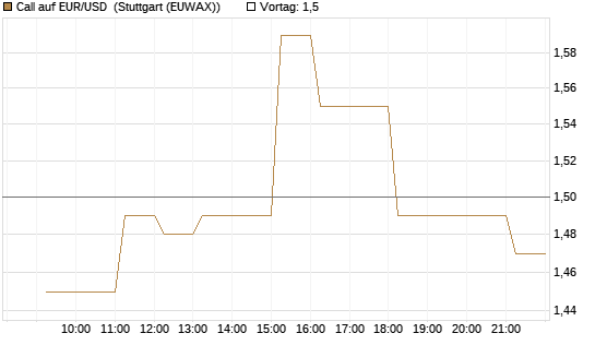 Call auf EUR/USD [Vontobel] Chart
